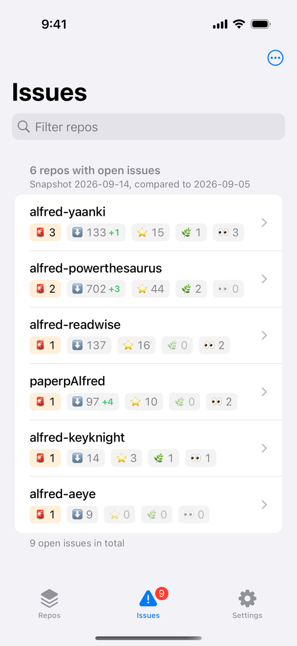 Repositories with open issues, most first